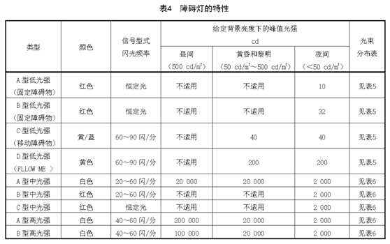 高光強(qiáng)障礙燈特性表/中光強(qiáng)障礙燈特性表/低光強(qiáng)障礙燈特性表/航空障礙燈特性表