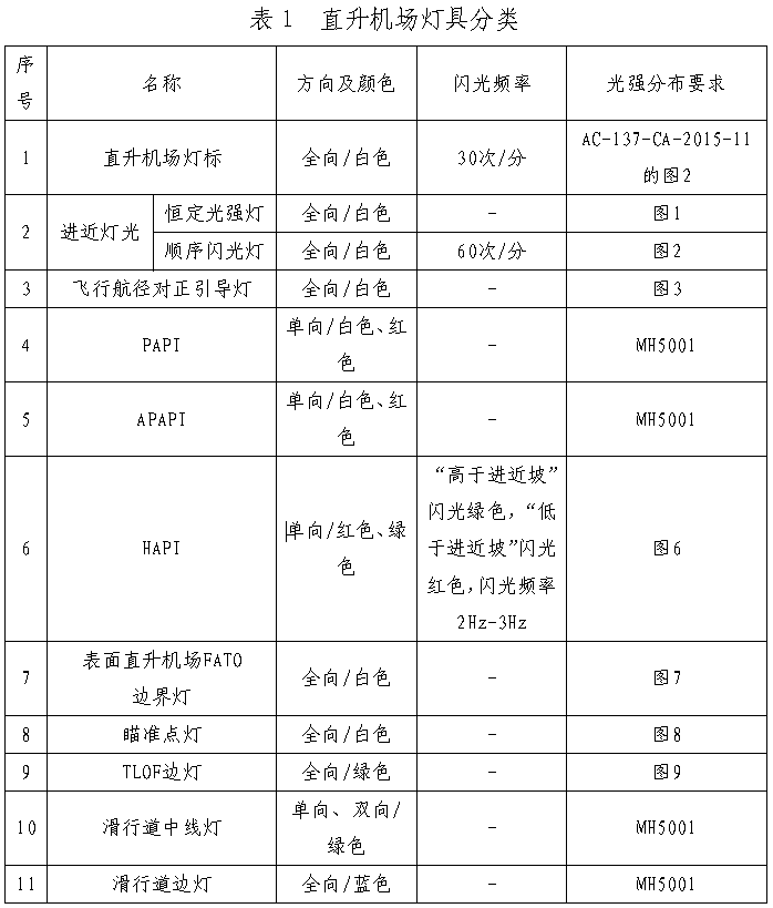 直升機(jī)場停機(jī)坪燈光,直升機(jī)場停機(jī)坪助航燈具,直升機(jī)場燈標(biāo),進(jìn)近燈光,飛行航徑對正引導(dǎo)燈,PAPI燈,APAPI燈,HAPI燈,表面直升機(jī)場PATD邊界燈,瞄準(zhǔn)點(diǎn)燈,TLOF邊燈,滑行道中線燈和滑行道邊燈